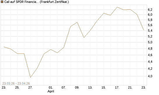 Call auf SPDR Financial Select Sector  [Vontobel] Chart