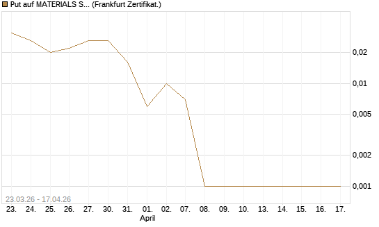 Put auf MATERIALS SELECT SECTOR SPDR [Vontobel] Chart