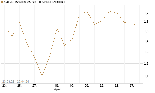 Call auf iShares US Aerospace & Defense ETF [Industrials] [Vontobel] Chart