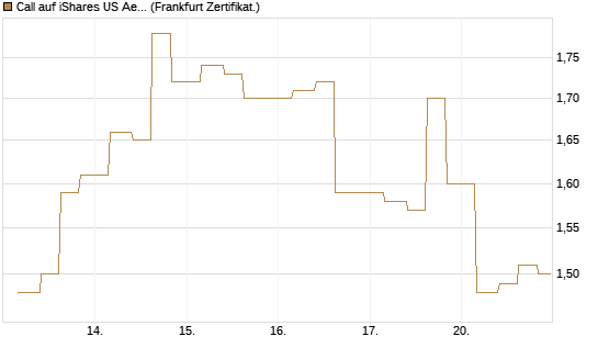 Call auf iShares US Aerospace & Defense ETF [Industrials] [Vontobel] Chart