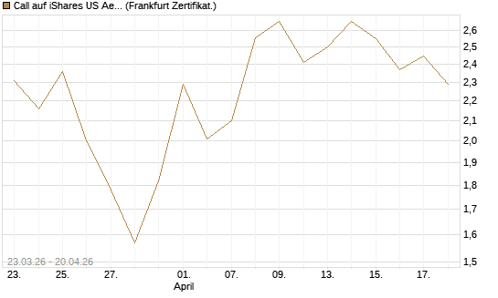 Call auf iShares US Aerospace & Defense ETF [Industrials] [Vontobel] Chart