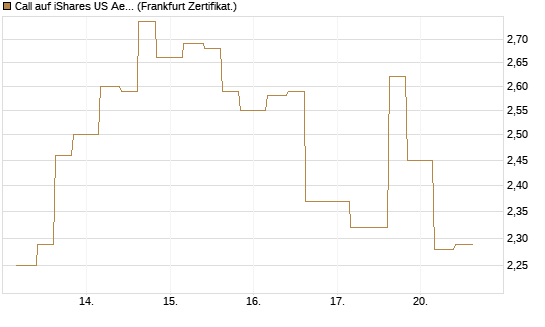 Call auf iShares US Aerospace & Defense ETF [Industrials] [Vontobel] Chart