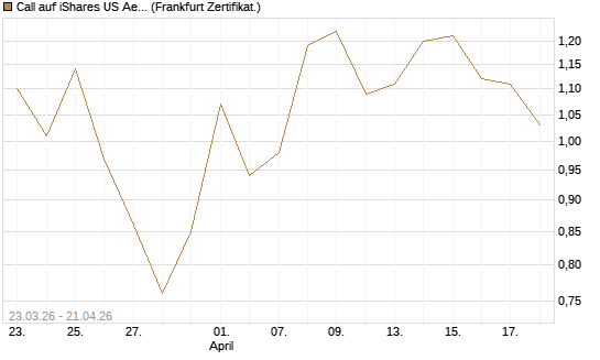 Call auf iShares US Aerospace & Defense ETF [Industrials] [Vontobel] Chart