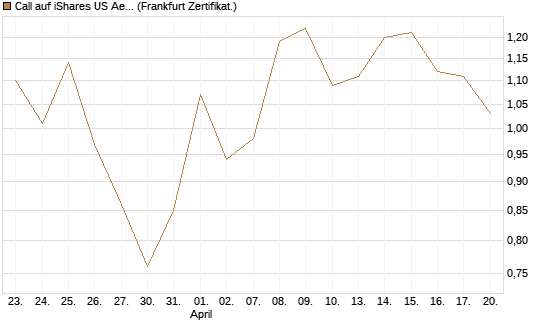 Call auf iShares US Aerospace & Defense ETF [Industrials] [Vontobel] Chart