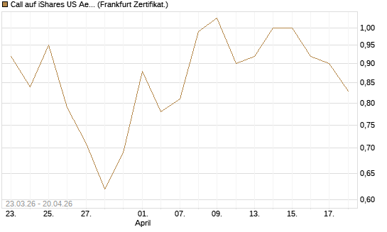 Call auf iShares US Aerospace & Defense ETF [Industrials] [Vontobel] Chart