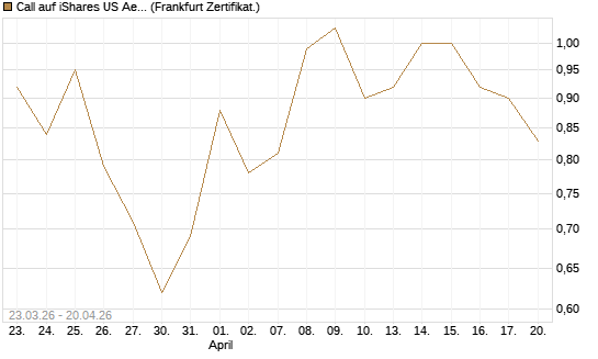 Call auf iShares US Aerospace & Defense ETF [Industrials] [Vontobel] Chart