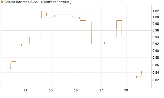 Call auf iShares US Aerospace & Defense ETF [Industrials] [Vontobel] Chart