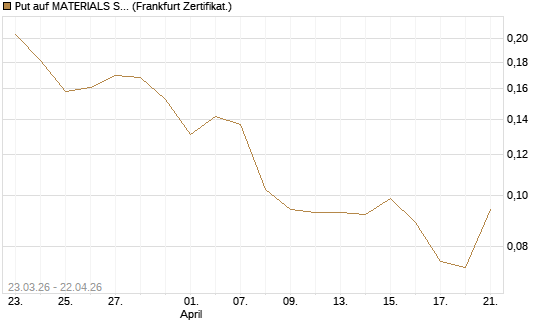 Put auf MATERIALS SELECT SECTOR SPDR [Vontobel] Chart
