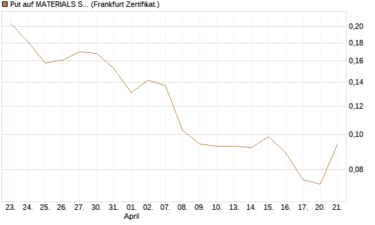 Put auf MATERIALS SELECT SECTOR SPDR [Vontobel] Chart
