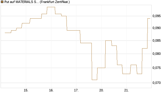 Put auf MATERIALS SELECT SECTOR SPDR [Vontobel] Chart