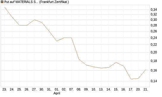 Put auf MATERIALS SELECT SECTOR SPDR [Vontobel] Chart