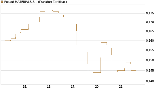Put auf MATERIALS SELECT SECTOR SPDR [Vontobel] Chart