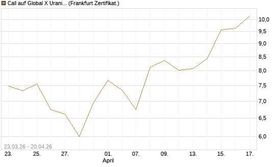 Call auf Global X Uranium ETF [Vontobel] Chart