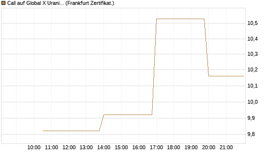 Call auf Global X Uranium ETF [Vontobel] Chart