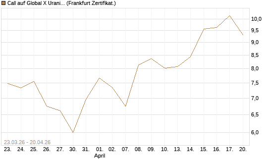 Call auf Global X Uranium ETF [Vontobel] Chart