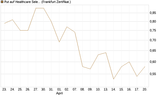 Put auf Healthcare Select Sector SPDR  [Vontobel] Chart