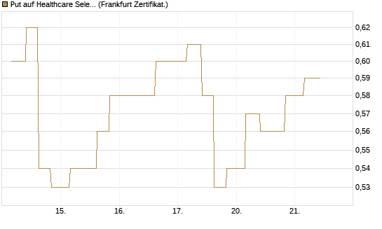 Put auf Healthcare Select Sector SPDR  [Vontobel] Chart