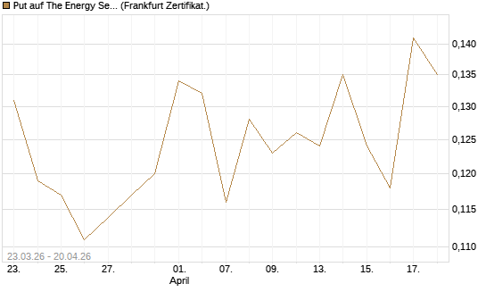 Put auf The Energy Select Sector SPDR  [Vontobel] Chart