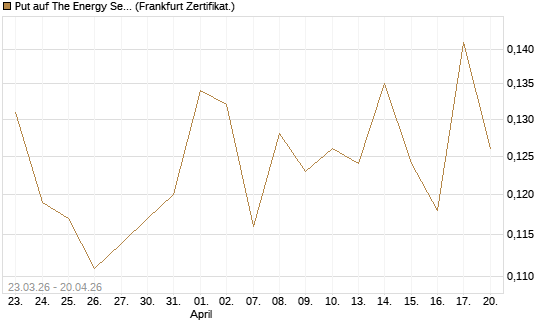 Put auf The Energy Select Sector SPDR  [Vontobel] Chart