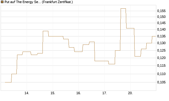 Put auf The Energy Select Sector SPDR  [Vontobel] Chart