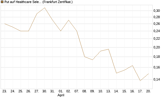 Put auf Healthcare Select Sector SPDR  [Vontobel] Chart