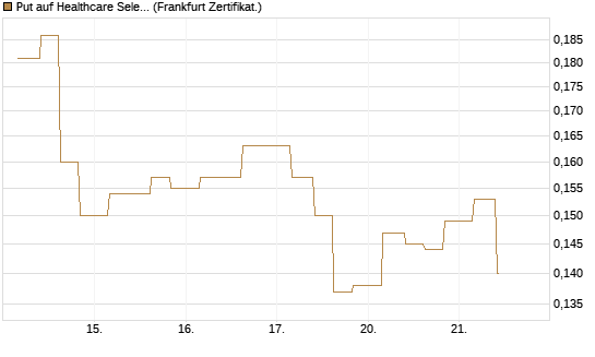 Put auf Healthcare Select Sector SPDR  [Vontobel] Chart