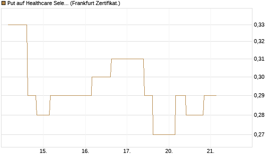 Put auf Healthcare Select Sector SPDR  [Vontobel] Chart