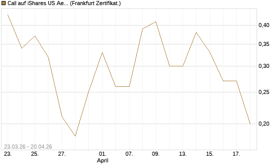 Call auf iShares US Aerospace & Defense ETF [Industrials] [Vontobel] Chart