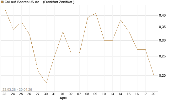Call auf iShares US Aerospace & Defense ETF [Industrials] [Vontobel] Chart