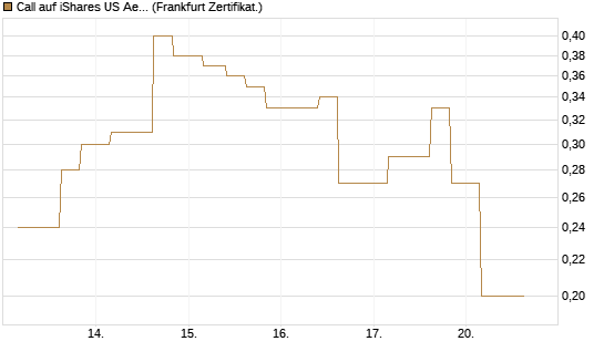Call auf iShares US Aerospace & Defense ETF [Industrials] [Vontobel] Chart