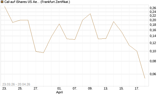 Call auf iShares US Aerospace & Defense ETF [Industrials] [Vontobel] Chart