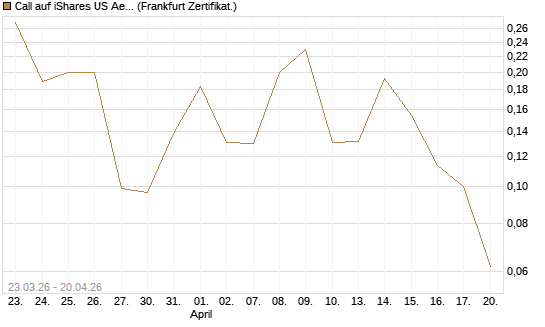Call auf iShares US Aerospace & Defense ETF [Industrials] [Vontobel] Chart