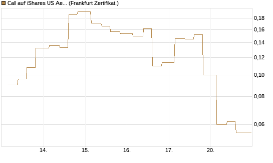 Call auf iShares US Aerospace & Defense ETF [Industrials] [Vontobel] Chart