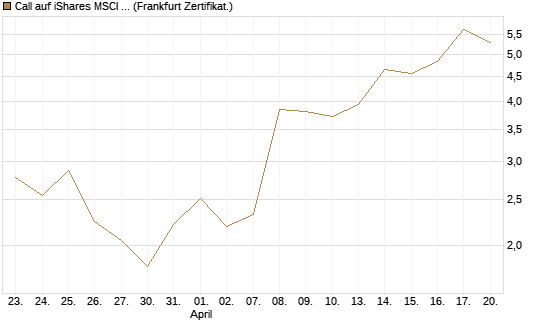 Call auf iShares MSCI Emerging Markets [Vontobel] Chart