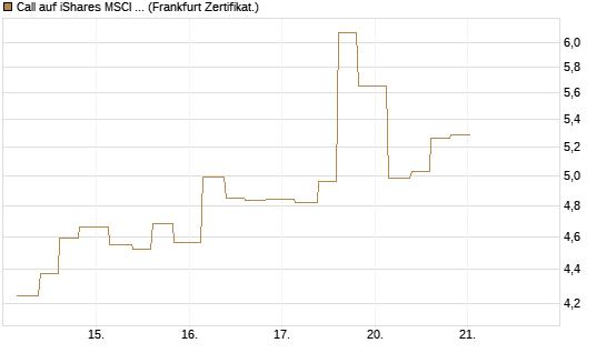 Call auf iShares MSCI Emerging Markets [Vontobel] Chart