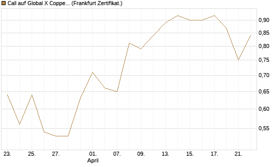 Call auf Global X Copper Miners ETF [Vontobel] Chart