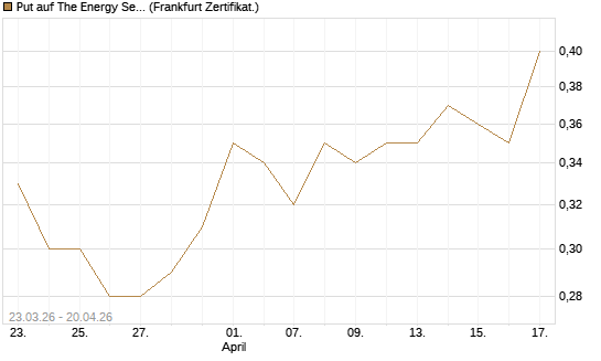 Put auf The Energy Select Sector SPDR  [Vontobel] Chart