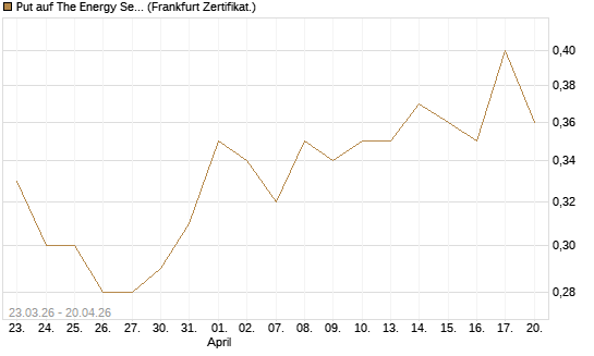 Put auf The Energy Select Sector SPDR  [Vontobel] Chart