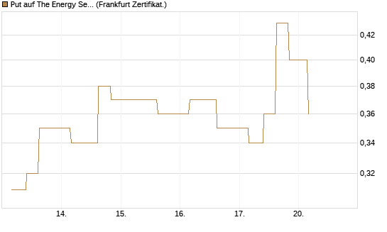Put auf The Energy Select Sector SPDR  [Vontobel] Chart