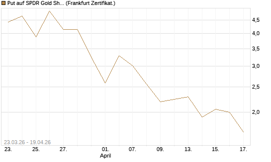 Put auf SPDR Gold Shares [Vontobel] Chart