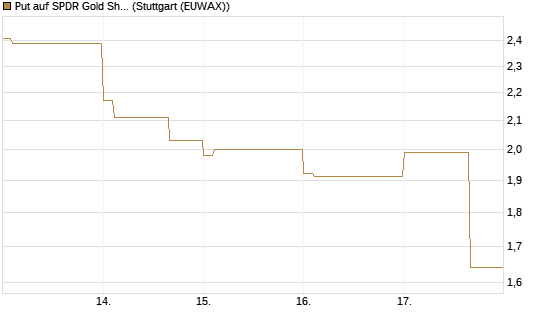 Put auf SPDR Gold Shares [Vontobel] Chart