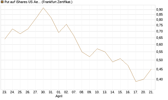 Put auf iShares US Aerospace & Defense ETF [Industrials] [Vontobel] Chart
