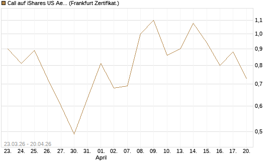 Call auf iShares US Aerospace & Defense ETF [Industrials] [Vontobel] Chart