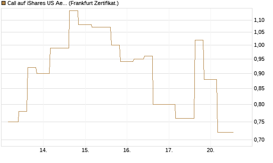 Call auf iShares US Aerospace & Defense ETF [Industrials] [Vontobel] Chart