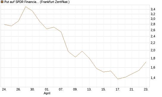 Put auf SPDR Financial Select Sector  [Vontobel] Chart