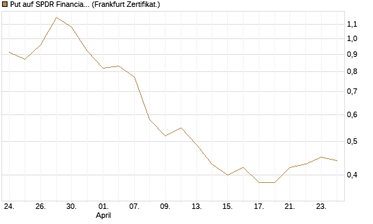 Put auf SPDR Financial Select Sector  [Vontobel] Chart