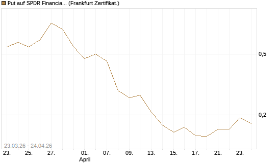 Put auf SPDR Financial Select Sector  [Vontobel] Chart
