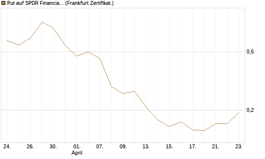Put auf SPDR Financial Select Sector  [Vontobel] Chart