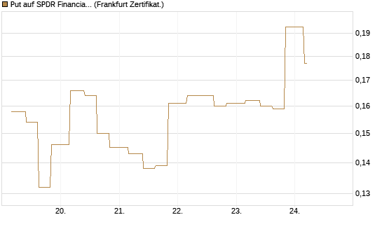 Put auf SPDR Financial Select Sector  [Vontobel] Chart