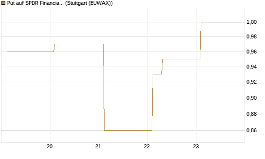 Put auf SPDR Financial Select Sector  [Vontobel] Chart
